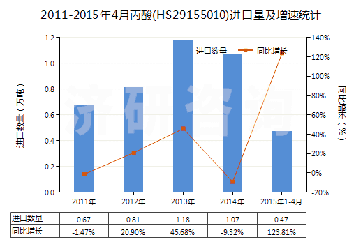 2011-2015年4月丙酸(HS29155010)進(jìn)口量及增速統(tǒng)計(jì)